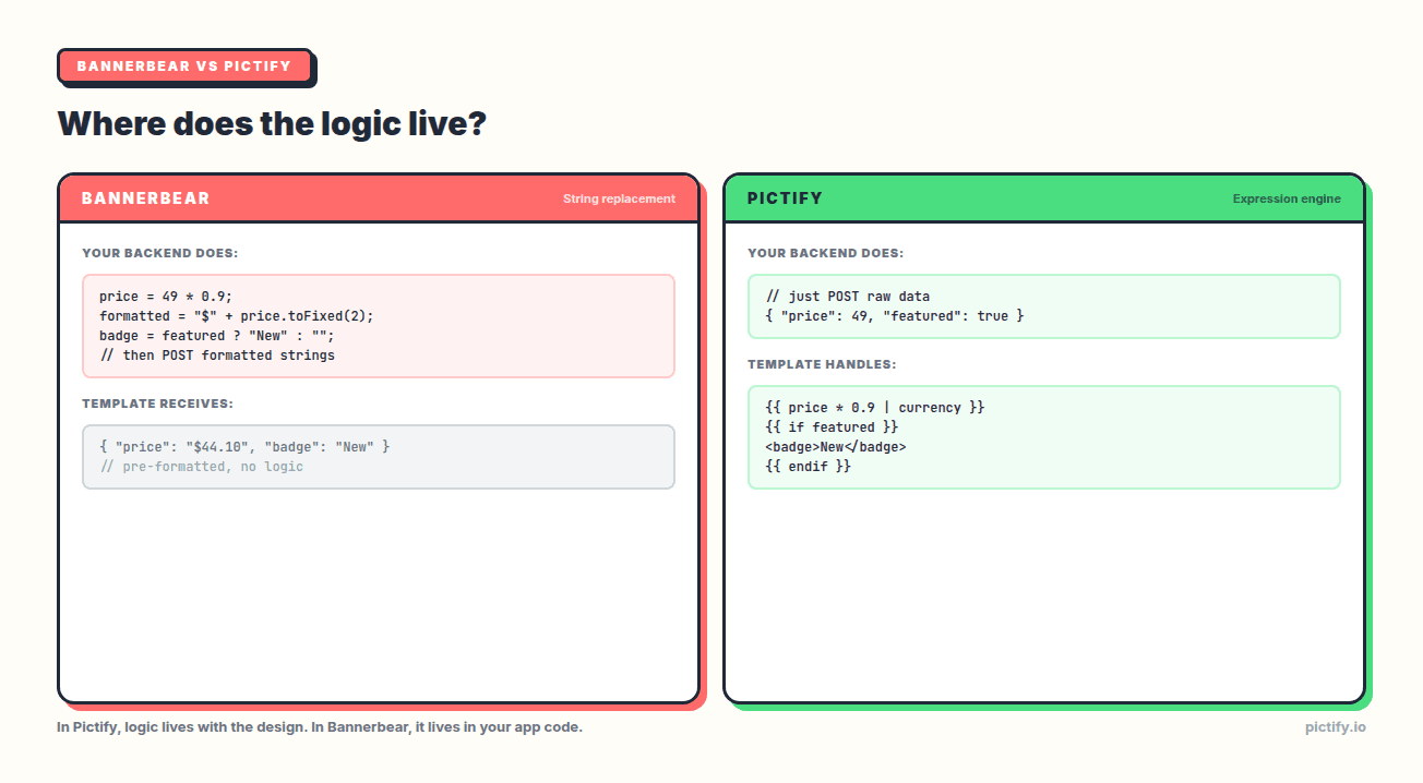 Bannerbear vs Pictify — where does the logic live