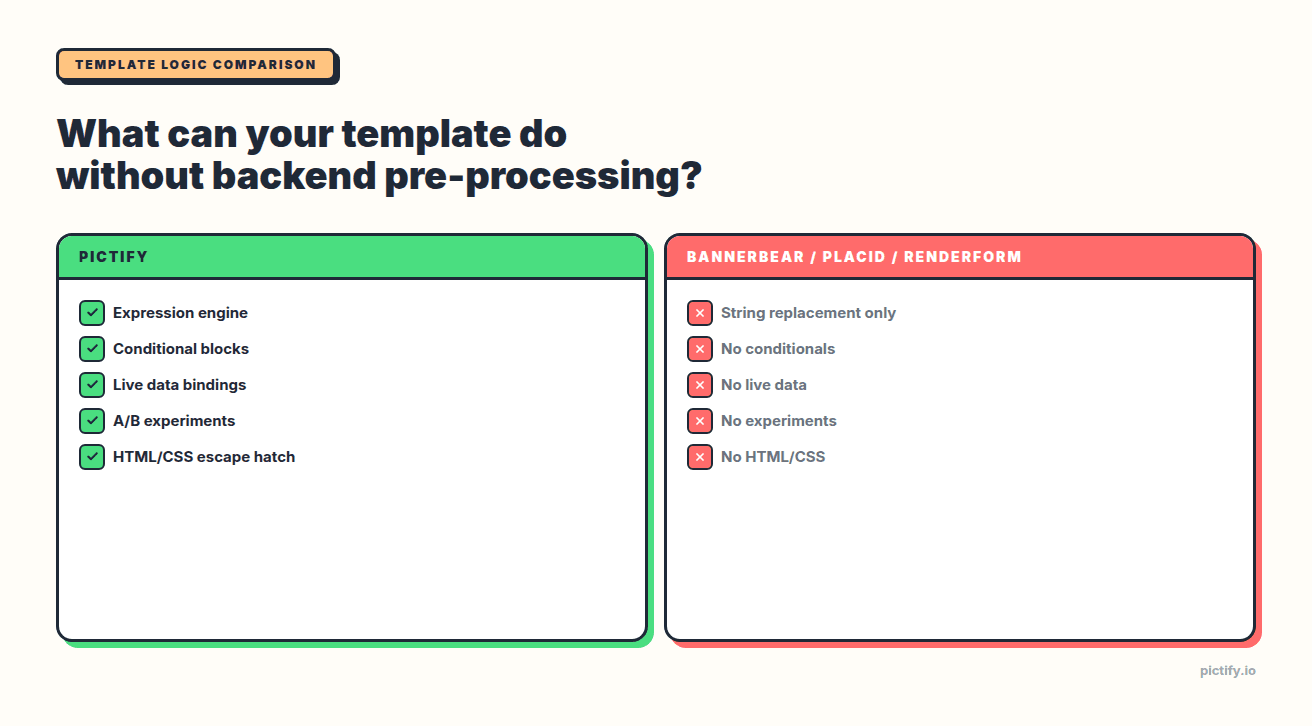 Template logic comparison — Pictify vs Bannerbear, Placid, RenderForm