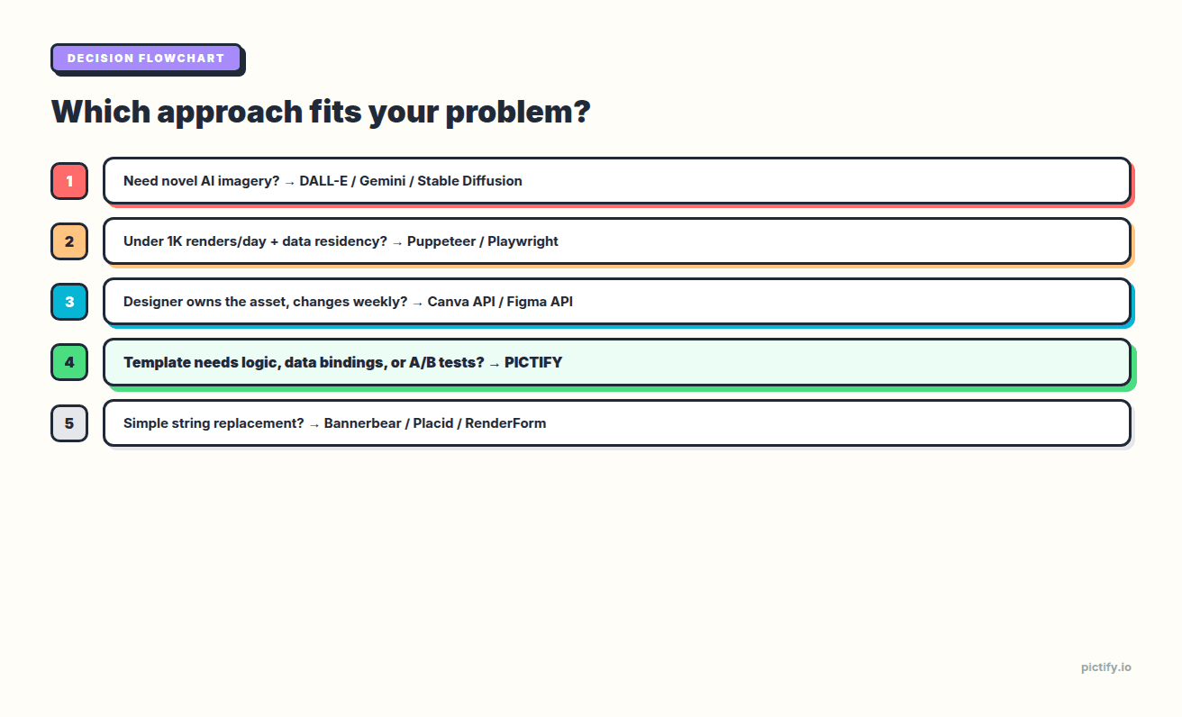 Decision flowchart — which image generation approach fits your problem