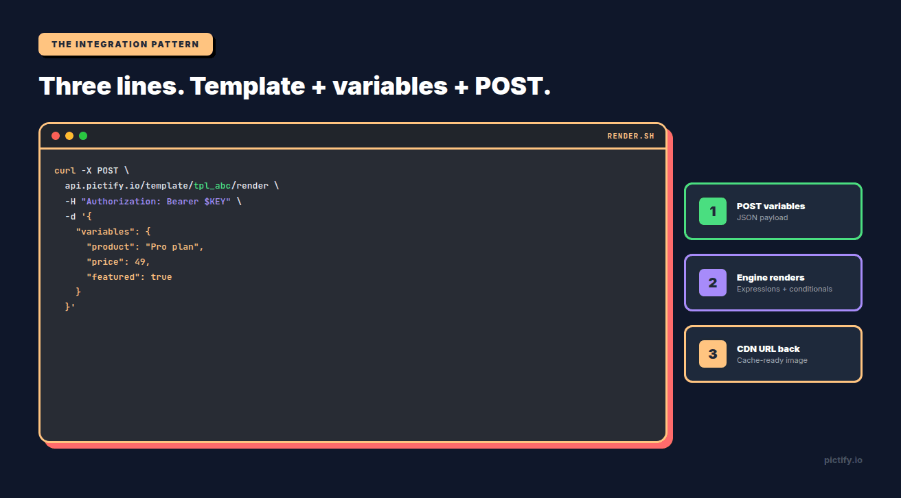 The Pictify integration — POST variables, engine renders, CDN URL back