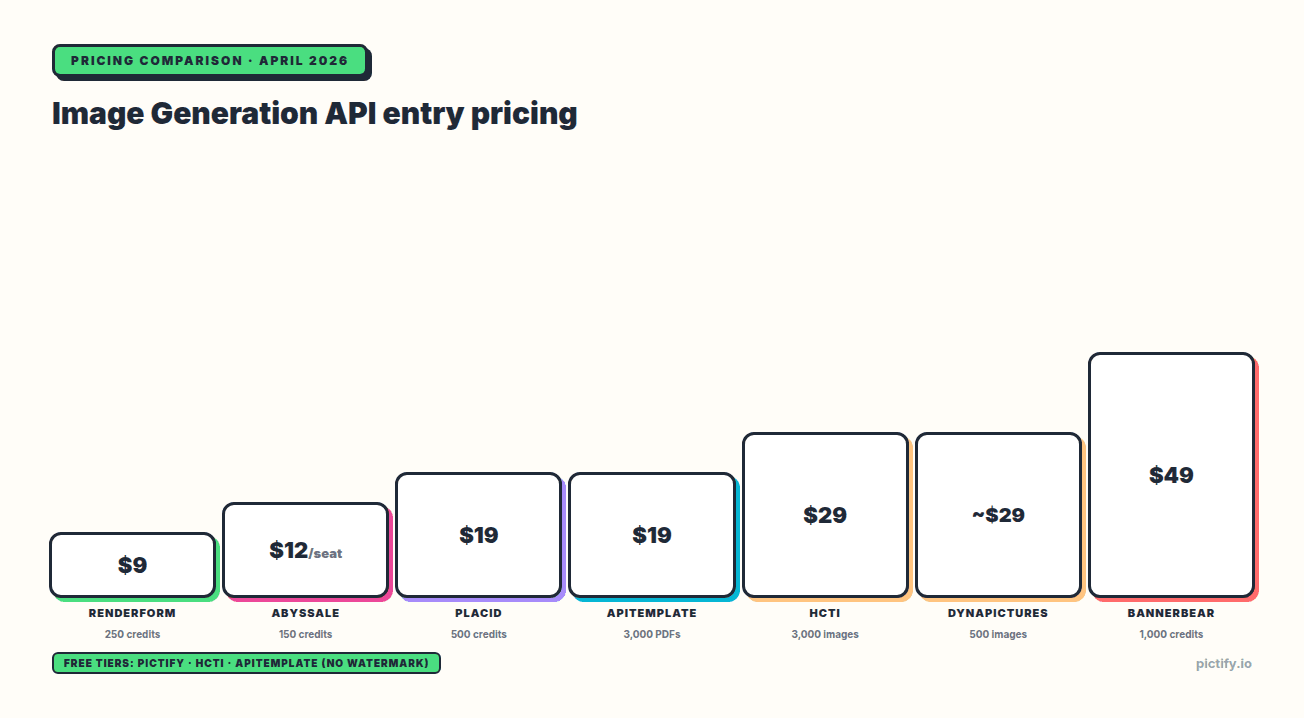 Image generation API entry pricing comparison — April 2026