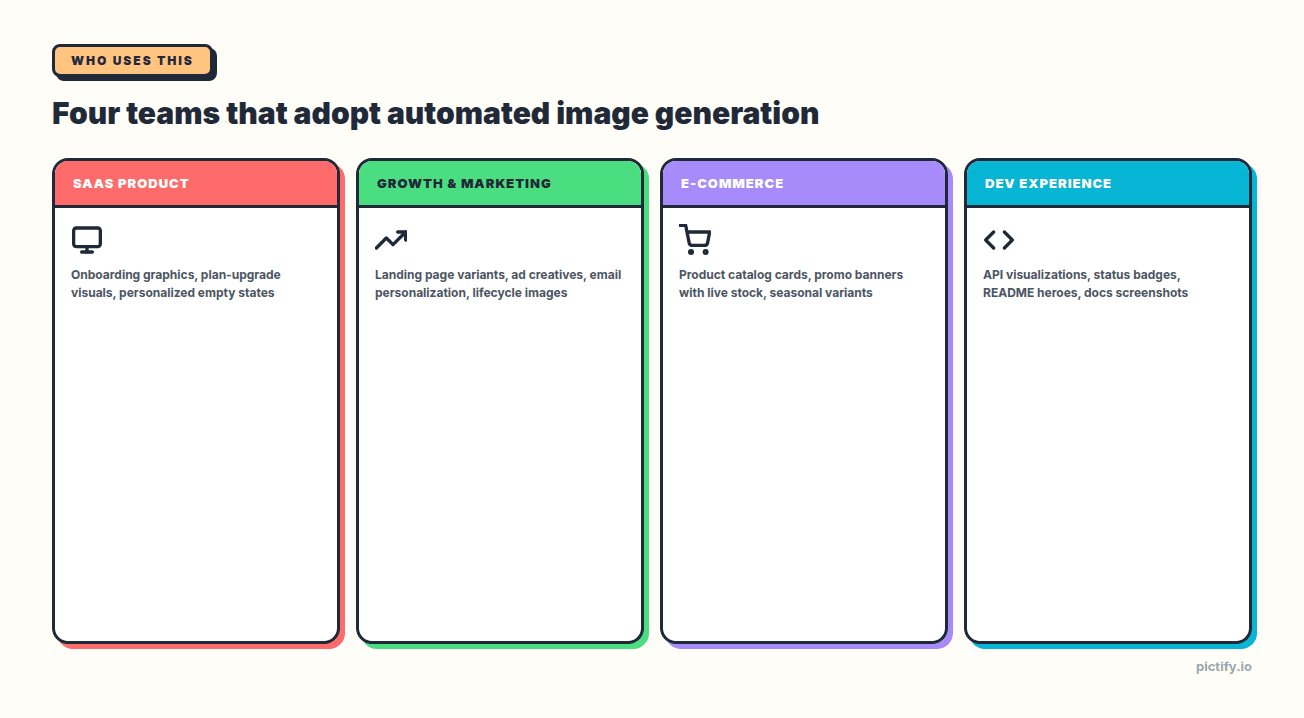 Four teams that adopt automated image generation — SaaS, Growth, E-commerce, DevEx